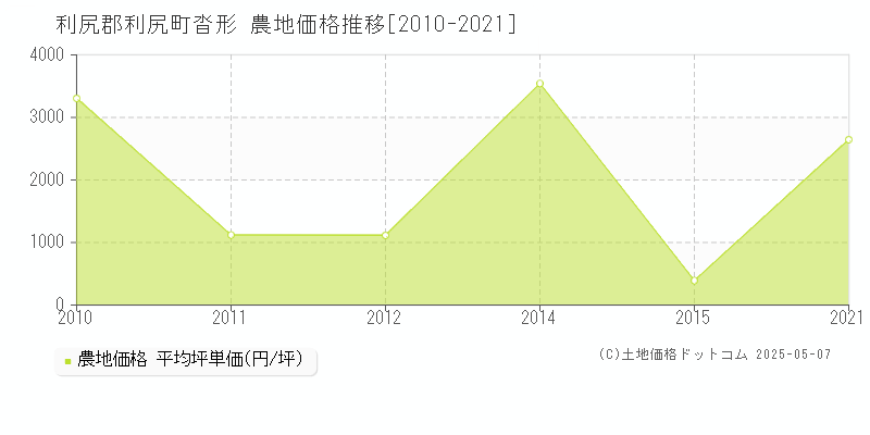 利尻郡利尻町沓形の農地価格推移グラフ 