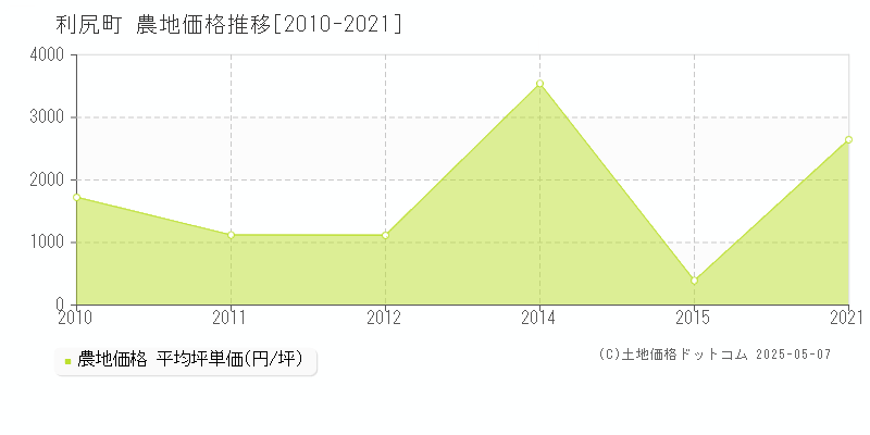 利尻町(北海道)の農地価格推移グラフ(坪単価)[2010-2021年]