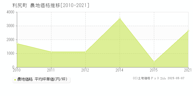 利尻郡利尻町全域の農地価格推移グラフ 