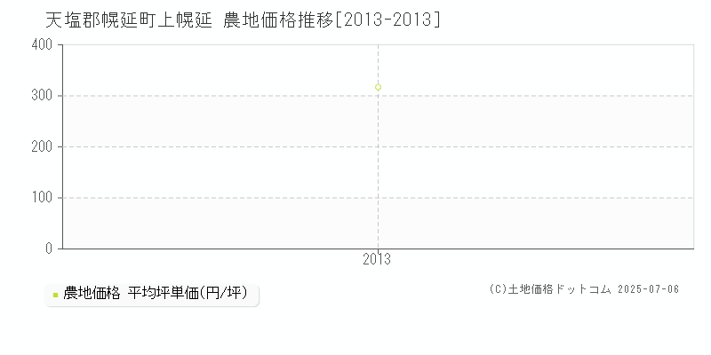 上幌延(天塩郡幌延町)の農地価格推移グラフ(坪単価)[2013-2013年]