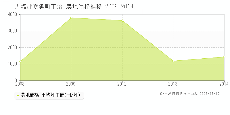 下沼(天塩郡幌延町)の農地価格推移グラフ(坪単価)[2008-2014年]