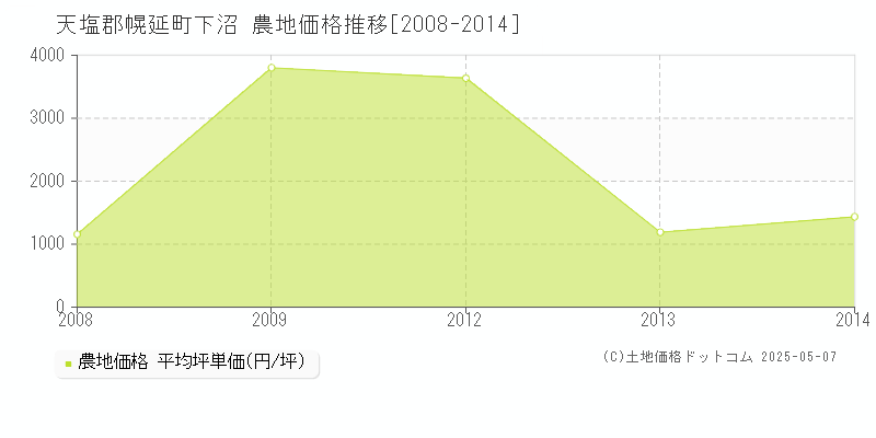 天塩郡幌延町下沼の農地取引価格推移グラフ 