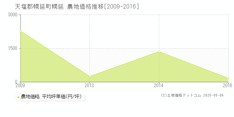 幌延(天塩郡幌延町)の農地価格推移グラフ(坪単価)[2009-2016年]