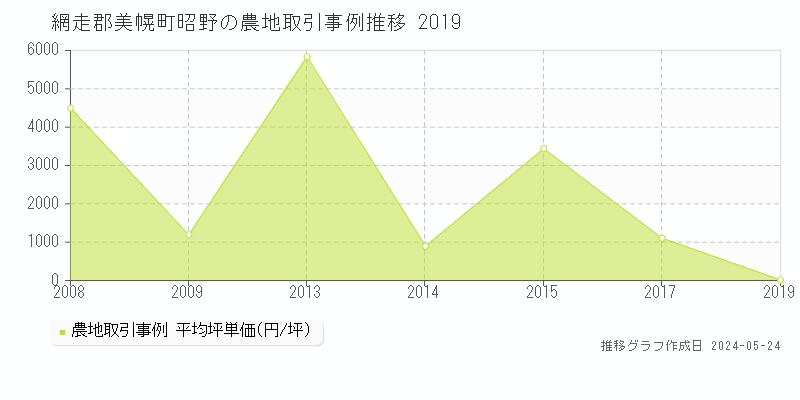 網走郡美幌町昭野の農地価格推移グラフ 