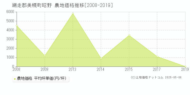 昭野(網走郡美幌町)の農地価格推移グラフ(坪単価)[2008-2019年]
