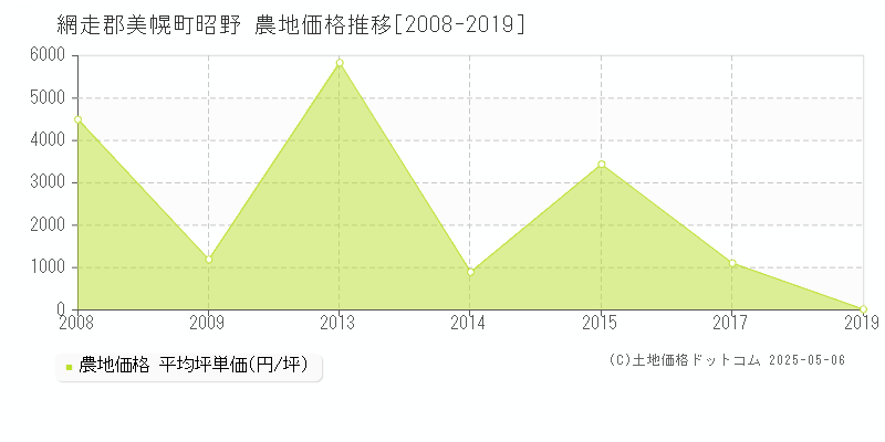 網走郡美幌町昭野の農地価格推移グラフ 