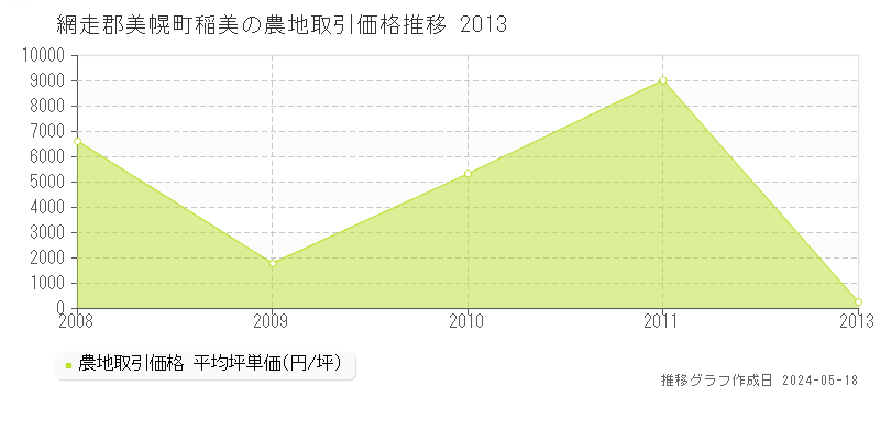 網走郡美幌町稲美の農地価格推移グラフ 