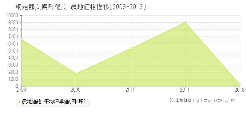 稲美(網走郡美幌町)の農地価格推移グラフ(坪単価)[2008-2013年]
