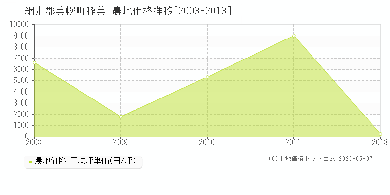 網走郡美幌町稲美の農地価格推移グラフ 