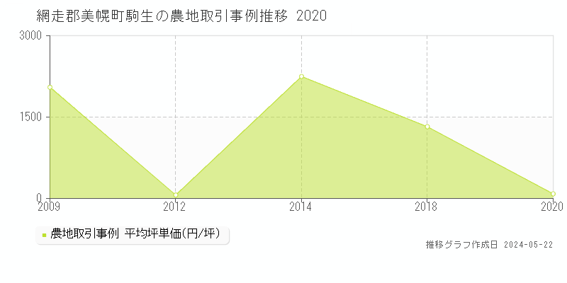 網走郡美幌町駒生の農地価格推移グラフ 