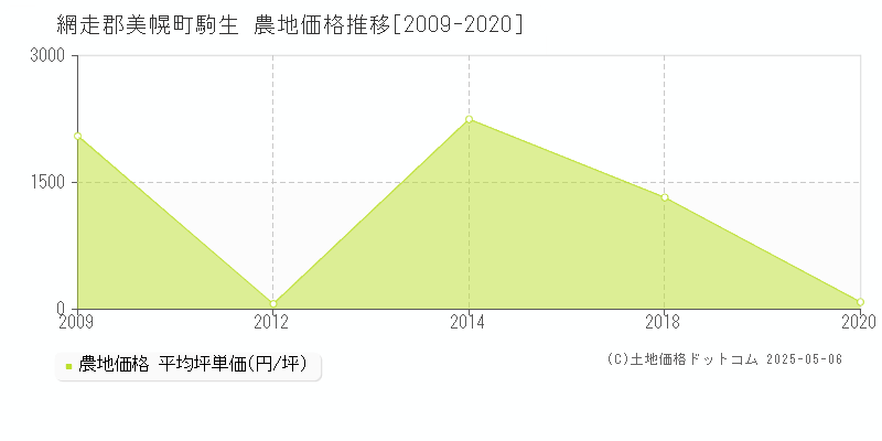駒生(網走郡美幌町)の農地価格推移グラフ(坪単価)[2009-2020年]