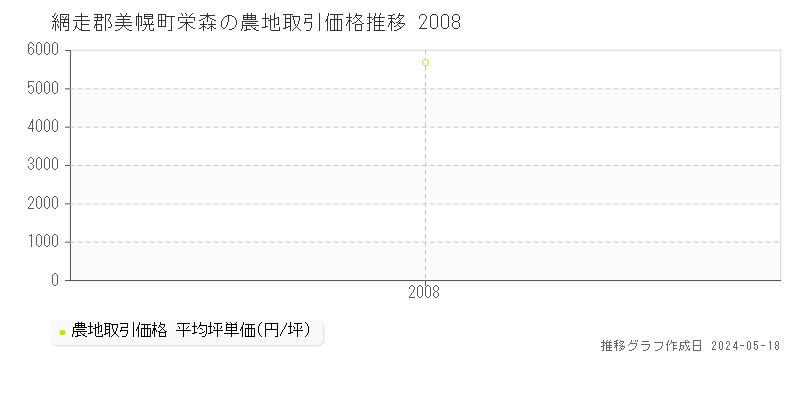 網走郡美幌町栄森の農地価格推移グラフ 