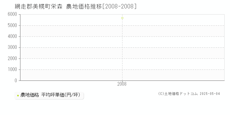 栄森(網走郡美幌町)の農地価格推移グラフ(坪単価)[2008-2008年]