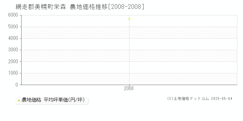 網走郡美幌町栄森の農地価格推移グラフ 