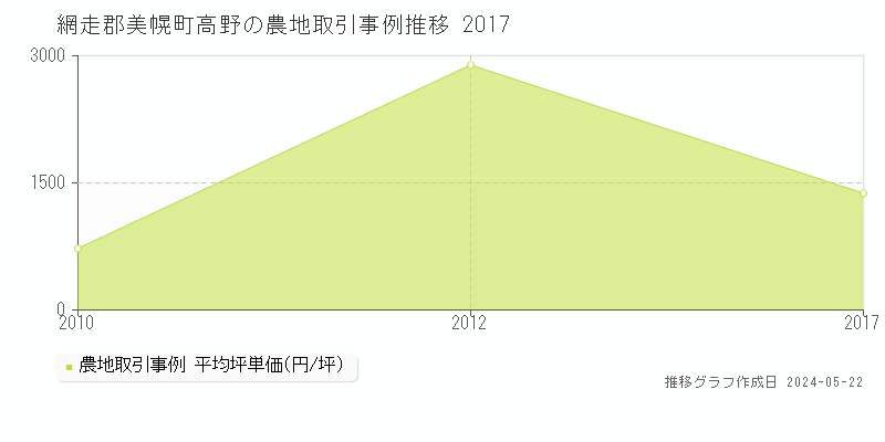 網走郡美幌町高野の農地価格推移グラフ 