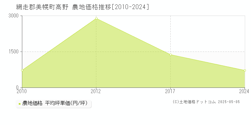 高野(網走郡美幌町)の農地価格推移グラフ(坪単価)[2010-2024年]
