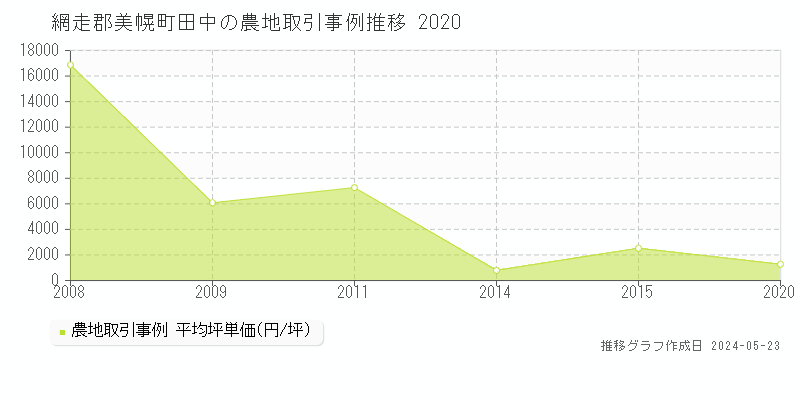 網走郡美幌町田中の農地価格推移グラフ 