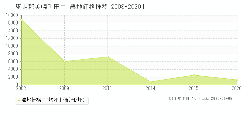 田中(網走郡美幌町)の農地価格推移グラフ(坪単価)[2008-2020年]