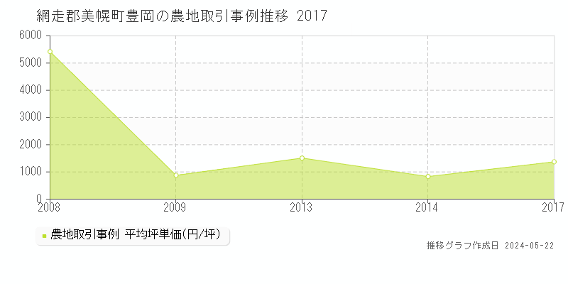 網走郡美幌町豊岡の農地価格推移グラフ 