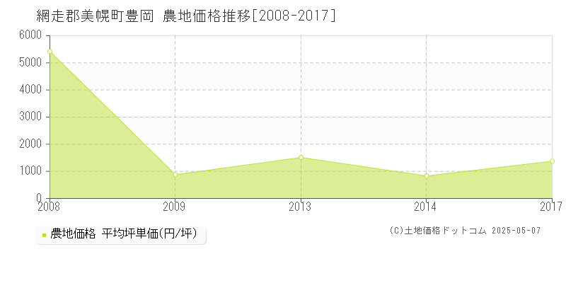 豊岡(網走郡美幌町)の農地価格推移グラフ(坪単価)[2008-2017年]