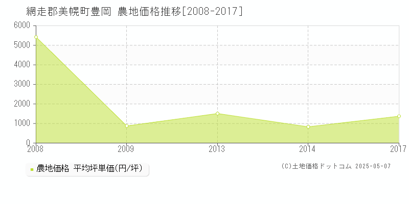 網走郡美幌町豊岡の農地価格推移グラフ 