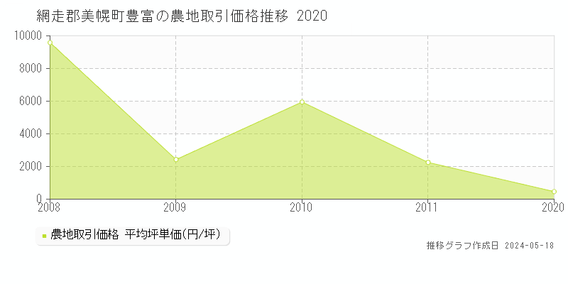 網走郡美幌町豊富の農地価格推移グラフ 