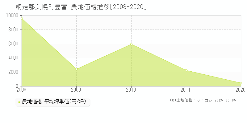 豊富(網走郡美幌町)の農地価格推移グラフ(坪単価)[2008-2020年]