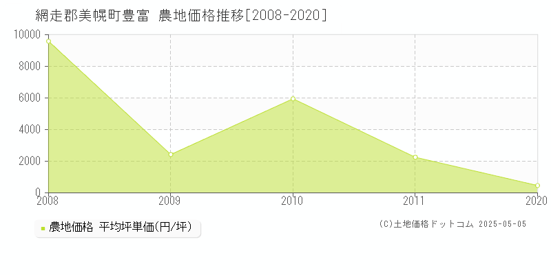 網走郡美幌町豊富の農地価格推移グラフ 