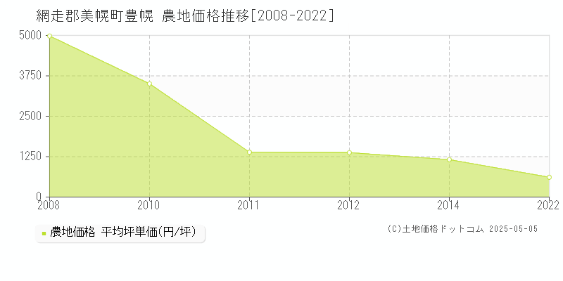 豊幌(網走郡美幌町)の農地価格推移グラフ(坪単価)[2008-2022年]