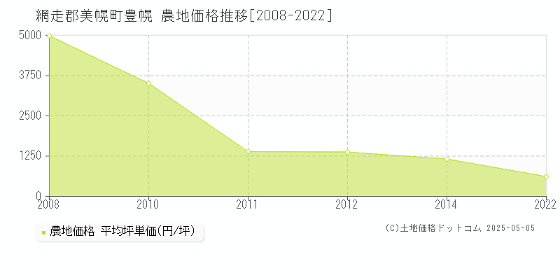 網走郡美幌町豊幌の農地価格推移グラフ 