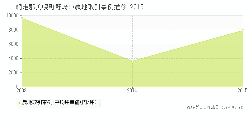 網走郡美幌町野崎の農地価格推移グラフ 