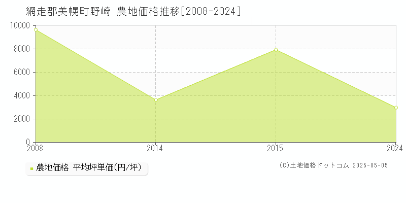 野崎(網走郡美幌町)の農地価格推移グラフ(坪単価)[2008-2024年]