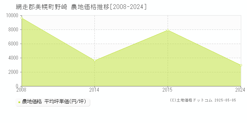 網走郡美幌町野崎の農地価格推移グラフ 