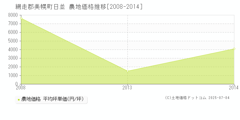 日並(網走郡美幌町)の農地価格推移グラフ(坪単価)[2008-2014年]