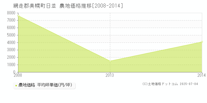 網走郡美幌町日並の農地価格推移グラフ 