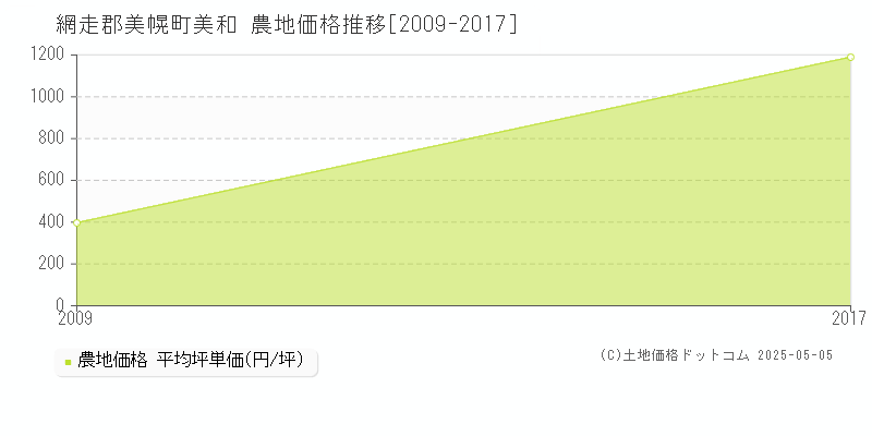 美和(網走郡美幌町)の農地価格推移グラフ(坪単価)[2009-2017年]
