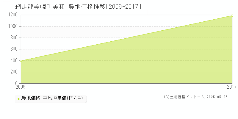 網走郡美幌町美和の農地価格推移グラフ 