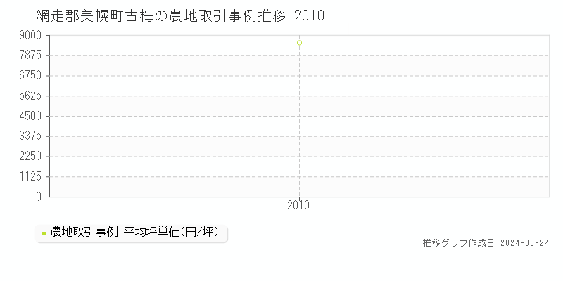 網走郡美幌町古梅の農地価格推移グラフ 