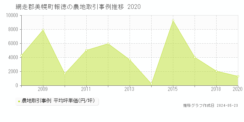 網走郡美幌町報徳の農地価格推移グラフ 