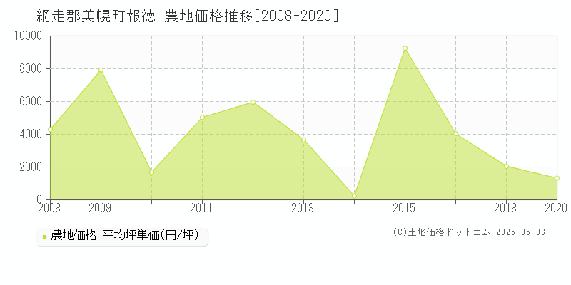 報徳(網走郡美幌町)の農地価格推移グラフ(坪単価)[2008-2020年]