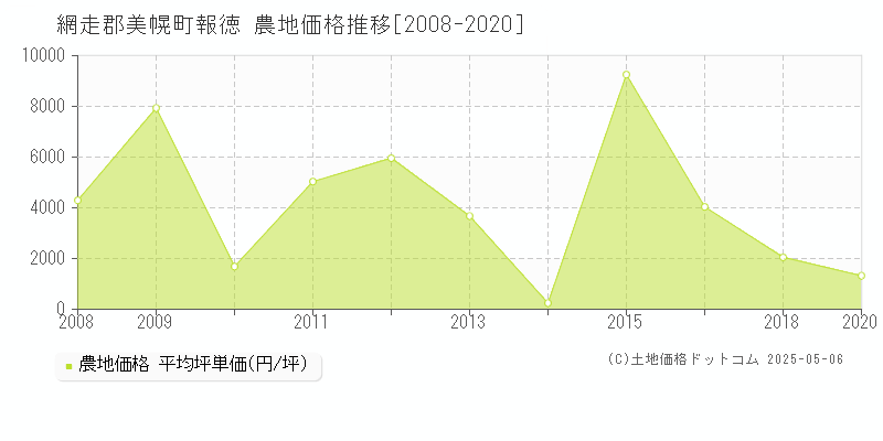 網走郡美幌町報徳の農地価格推移グラフ 