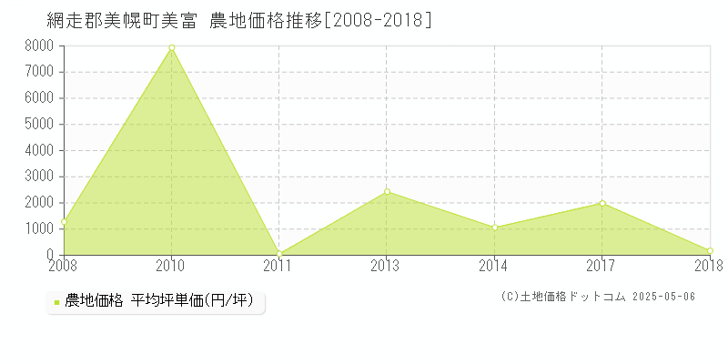 美富(網走郡美幌町)の農地価格推移グラフ(坪単価)[2008-2018年]