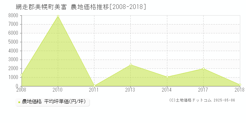 網走郡美幌町美富の農地価格推移グラフ 