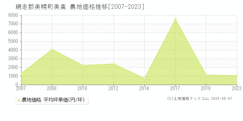 美禽(網走郡美幌町)の農地価格推移グラフ(坪単価)[2007-2023年]