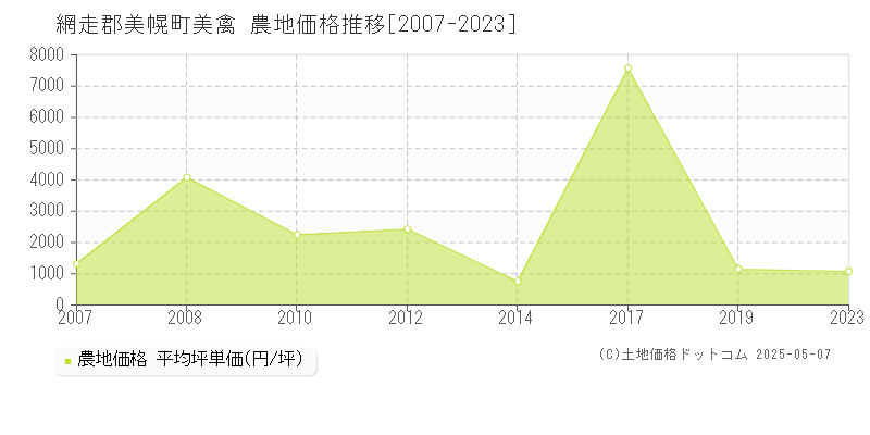 網走郡美幌町美禽の農地価格推移グラフ 