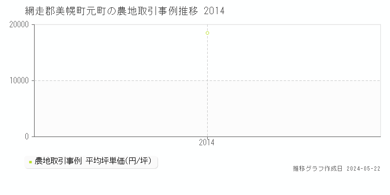 網走郡美幌町元町の農地価格推移グラフ 