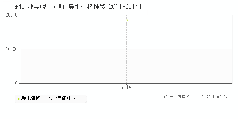 網走郡美幌町元町の農地価格推移グラフ 