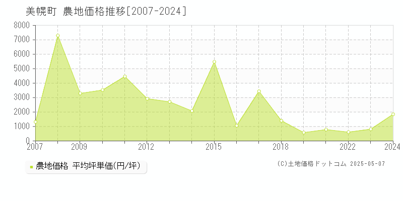 美幌町(北海道)の農地価格推移グラフ(坪単価)[2007-2024年]