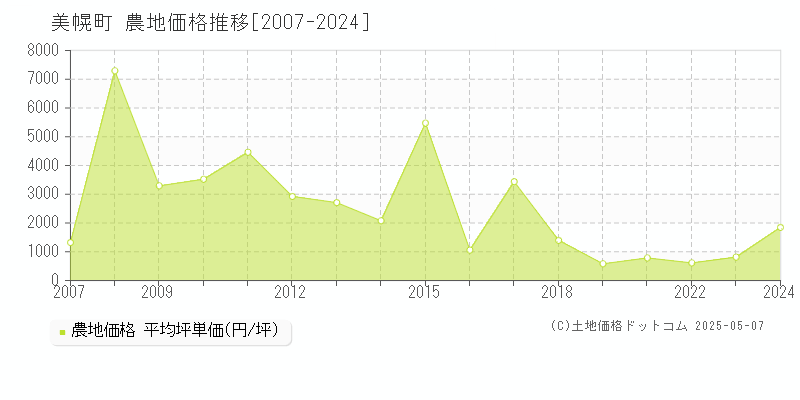 網走郡美幌町の農地取引事例推移グラフ 