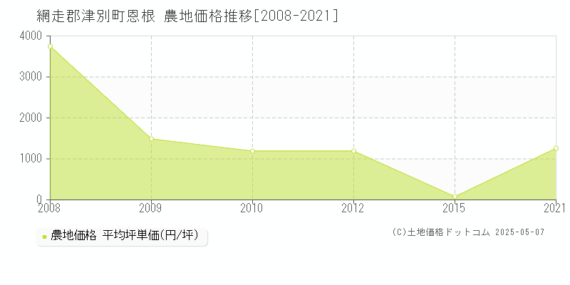 恩根(網走郡津別町)の農地価格推移グラフ(坪単価)[2008-2021年]